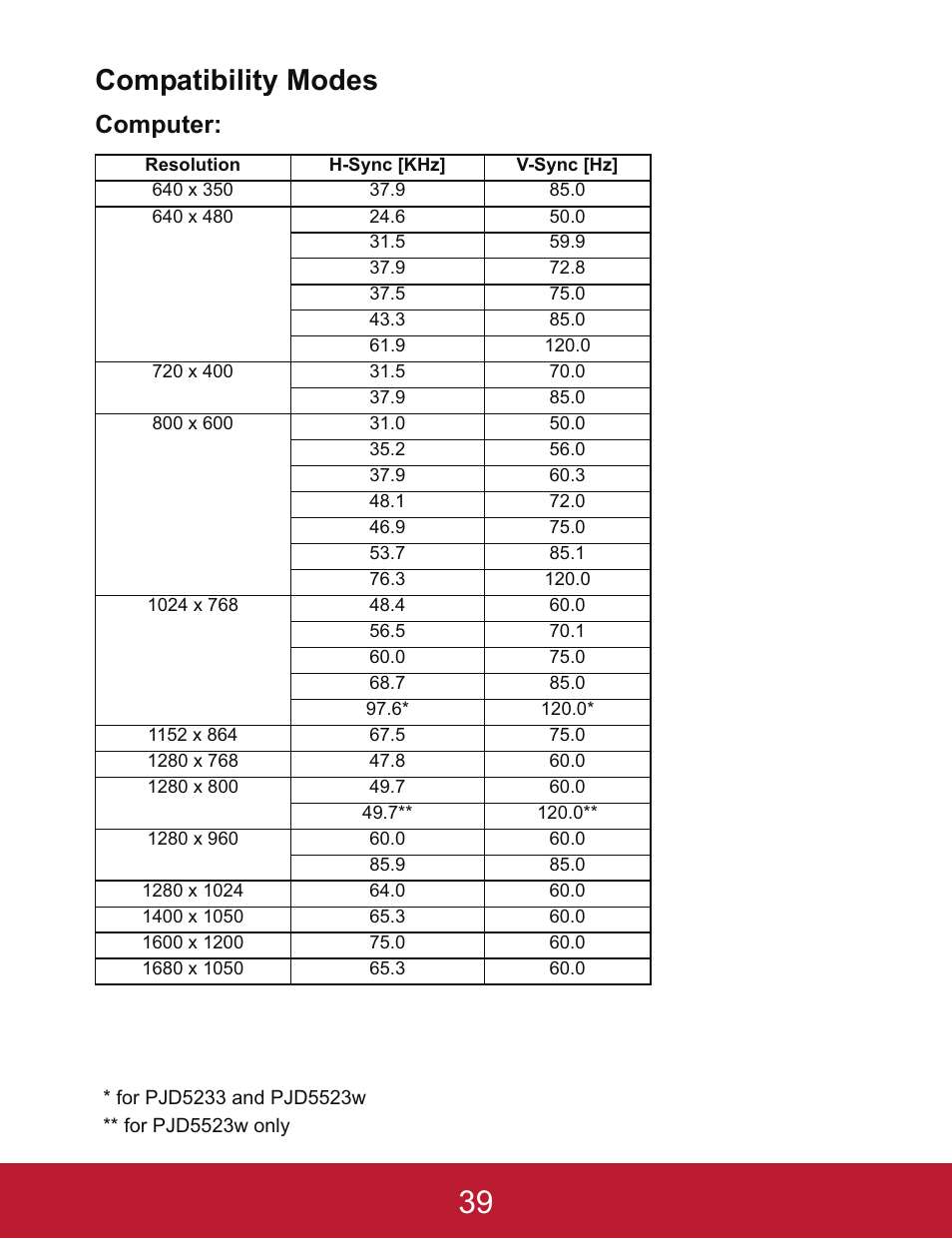 Compatibility modes, Computer | VIEWSONIC PJD5233 User Manual | Page 42 / 54