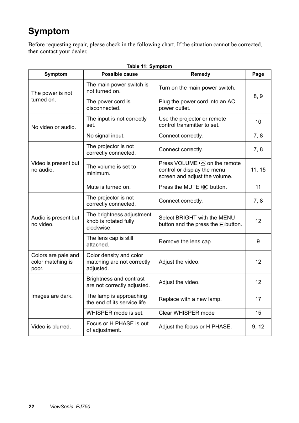 Symptom | VIEWSONIC PJ750 User Manual | Page 24 / 30