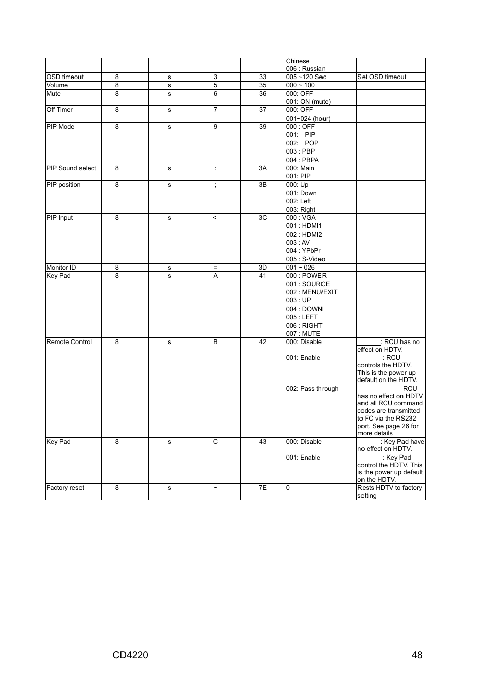 VIEWSONIC CD4220 User Manual | Page 50 / 58
