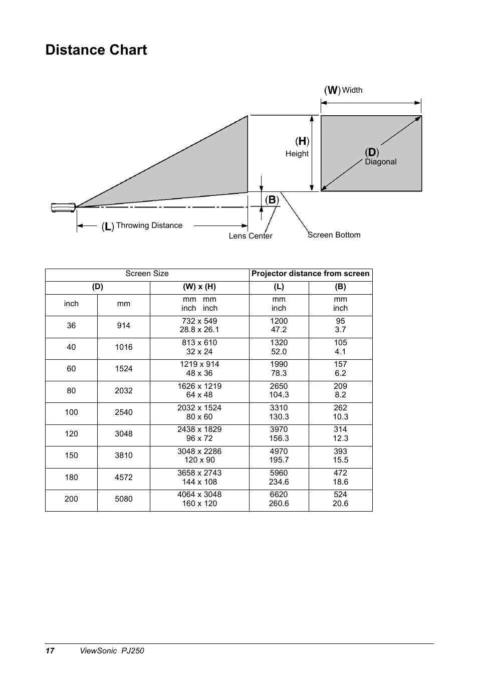 Distance chart | VIEWSONIC Projector PJ250 User Manual | Page 19 / 25