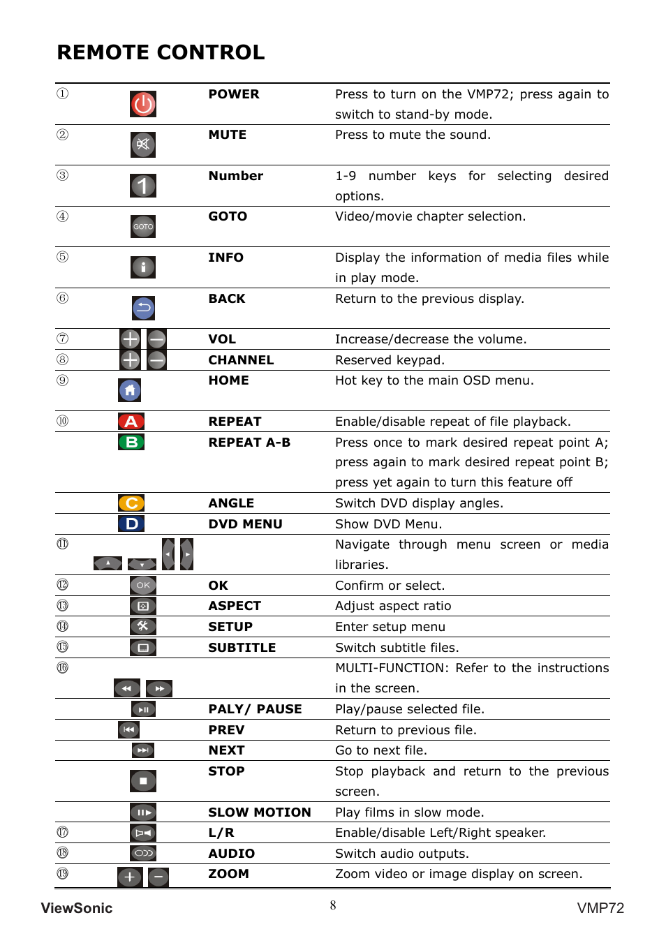 Remote control | VIEWSONIC VS13057 User Manual | Page 12 / 34