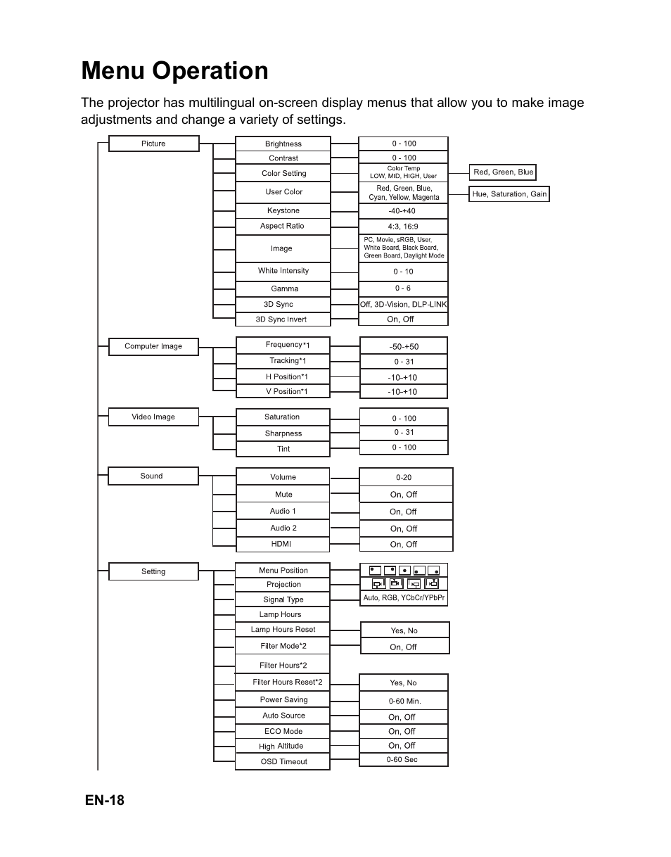 Menu operation, Powering on/off the projector | VIEWSONIC PJD6251 User Manual | Page 21 / 59