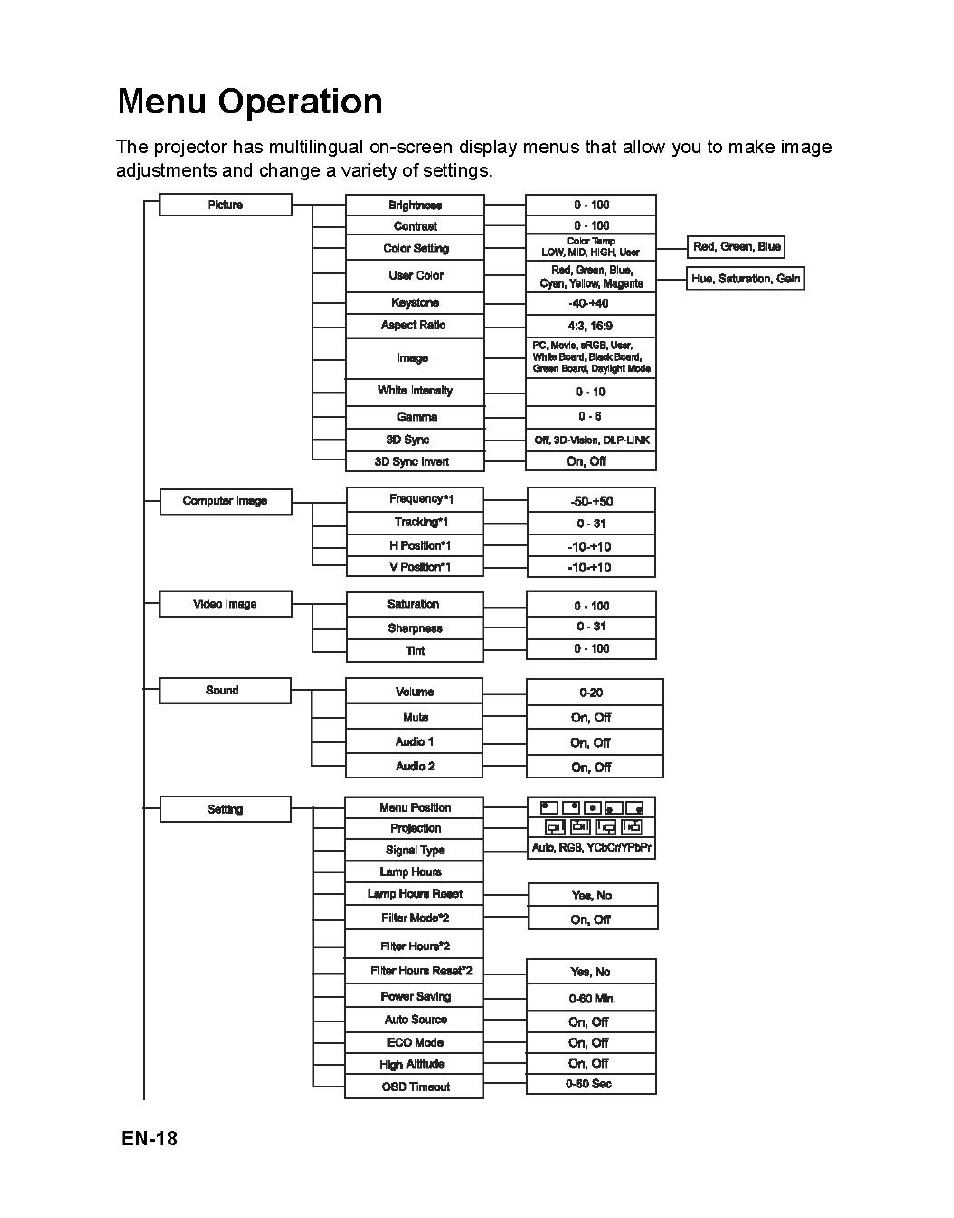 Menu operation | VIEWSONIC PJD6241 User Manual | Page 21 / 59