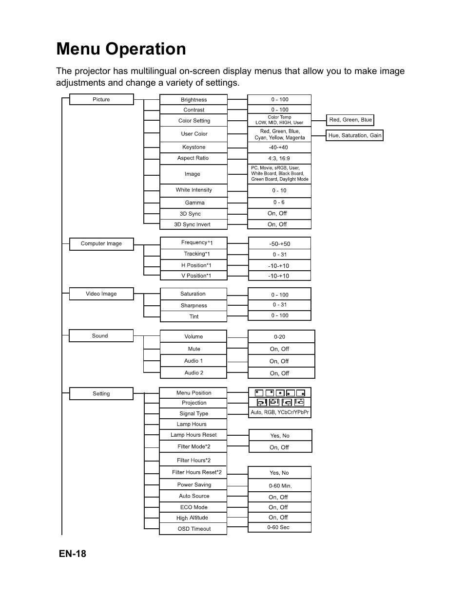 Menu operation | VIEWSONIC PJD6221 DLP Projector VS12472 User Manual | Page 21 / 59