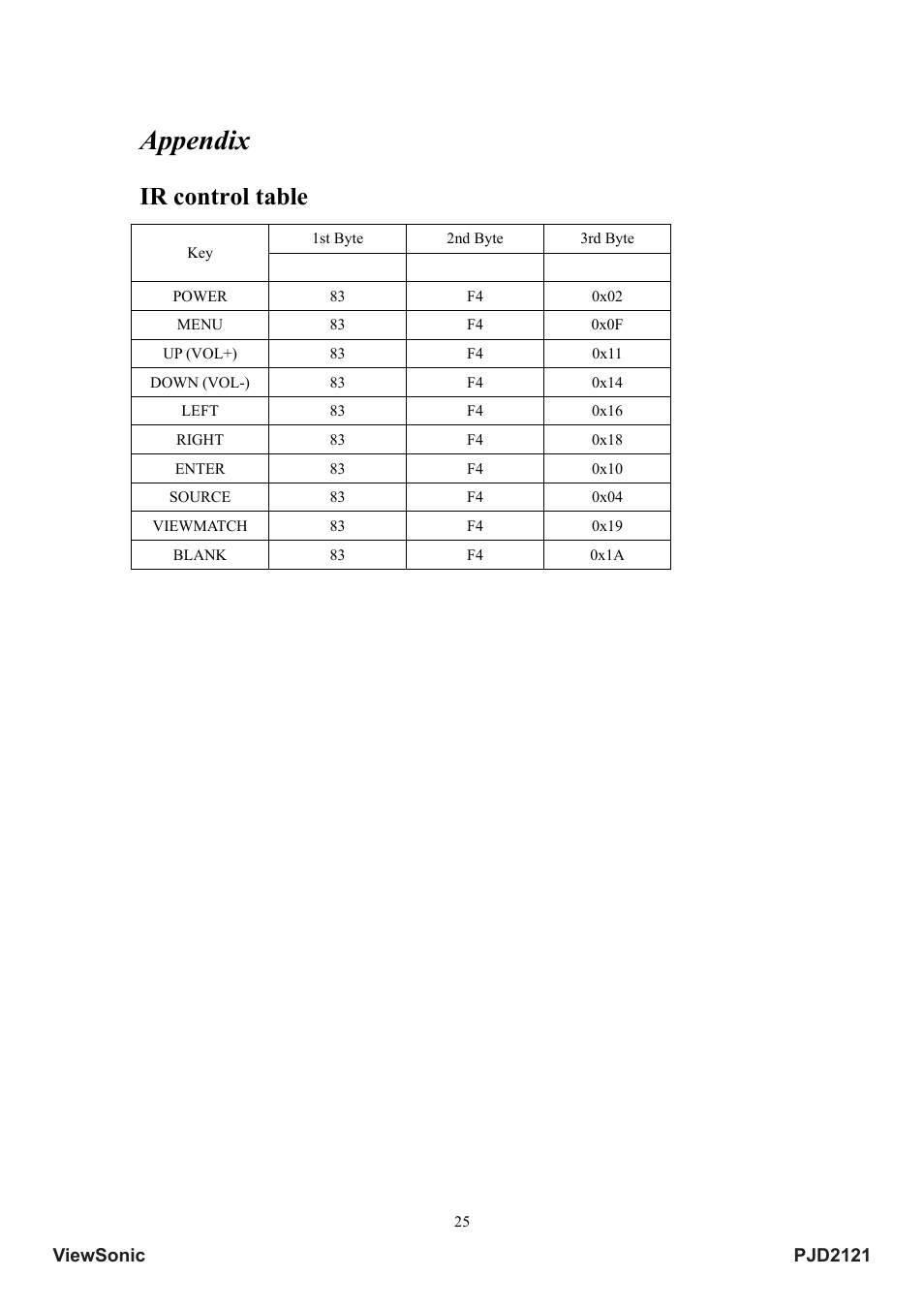 Appendix, Ir control table | VIEWSONIC PJD2121 VS12617 User Manual | Page 30 / 36