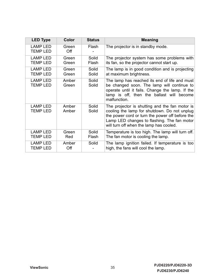 Appendix, Led indicator messages | VIEWSONIC VS11986 User Manual | Page 42 / 55