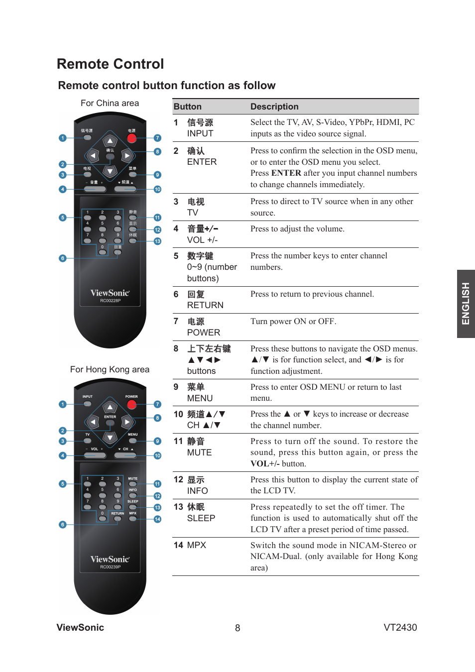Remote control, Remote control button function as follow | VIEWSONIC VS12464-1G User Manual | Page 10 / 26