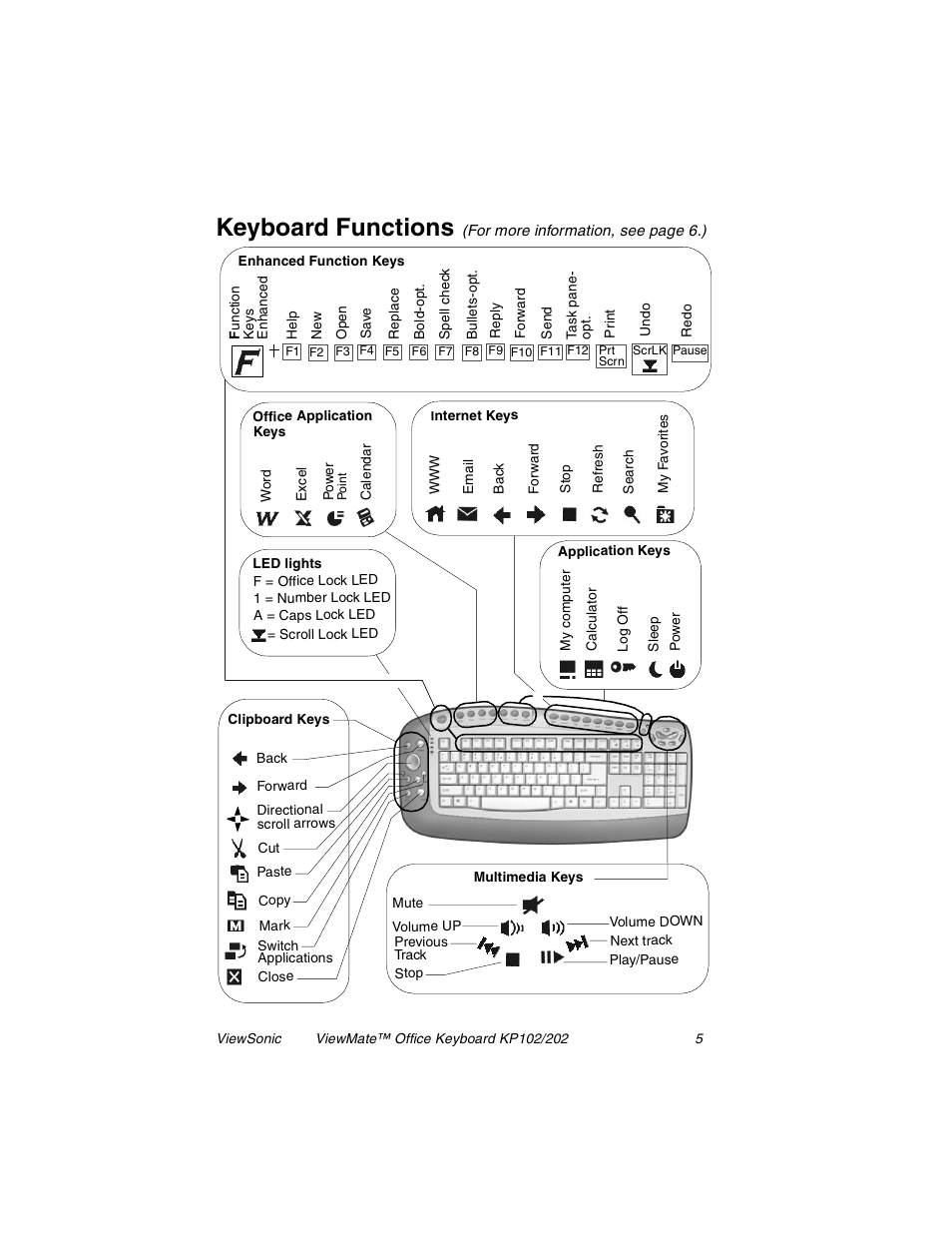 Keyboard functions | VIEWSONIC KP102 User Manual | Page 6 / 13