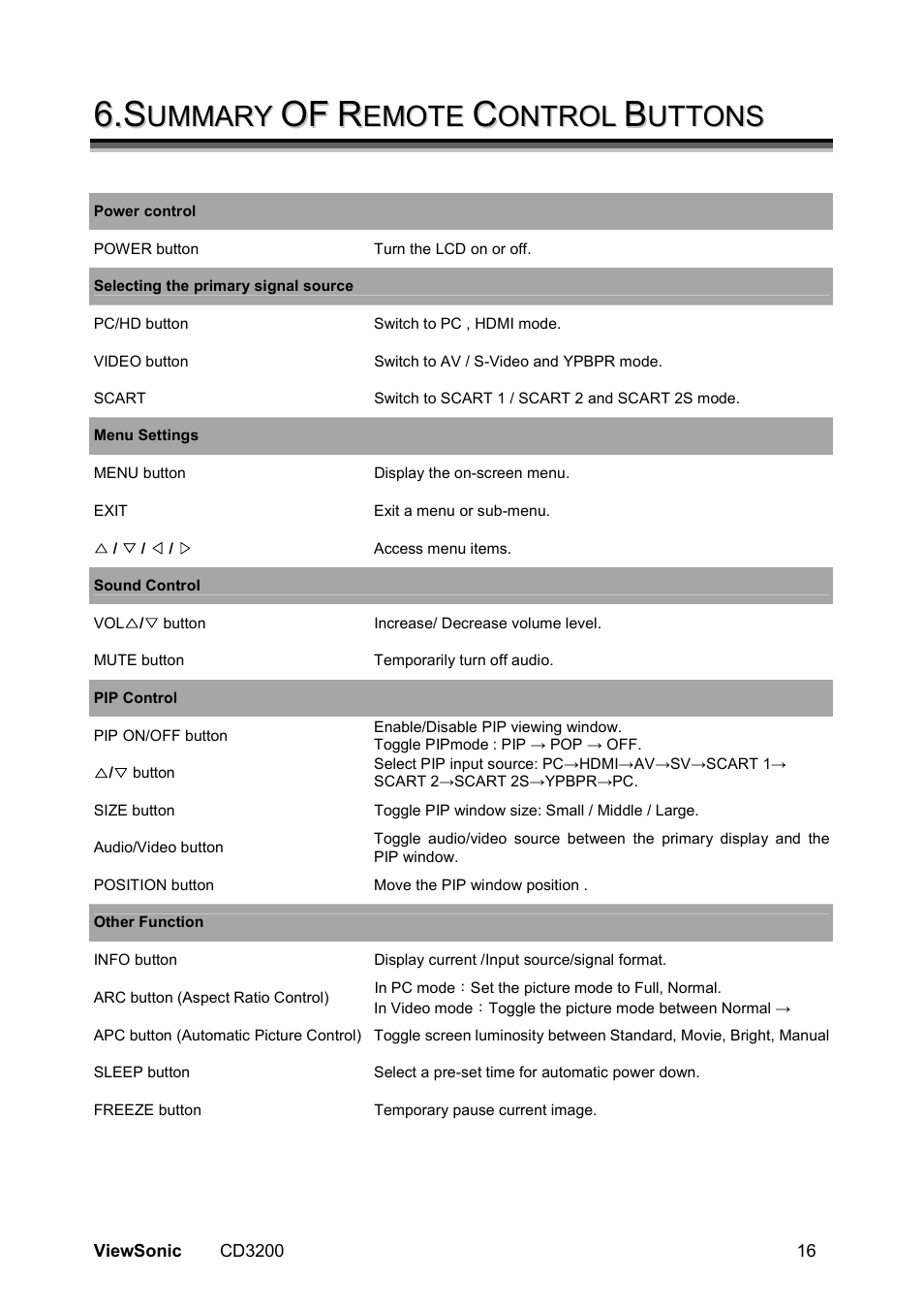 . s s, Of f | VIEWSONIC VS11857 User Manual | Page 19 / 66
