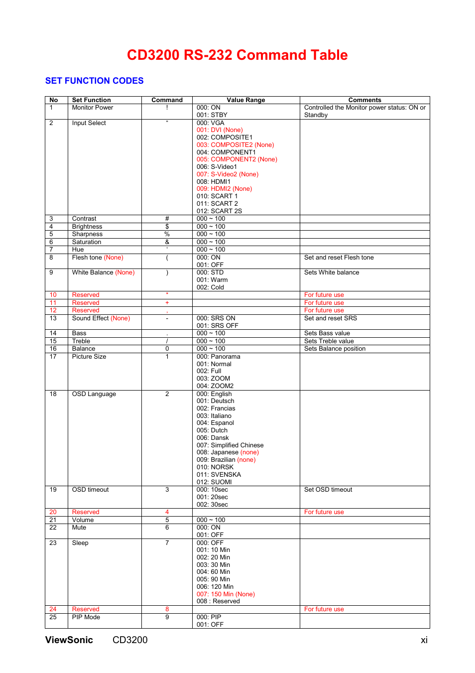 Viewsonic cd3200 xi, Set function codes | VIEWSONIC VS11857 User Manual | Page 61 / 66