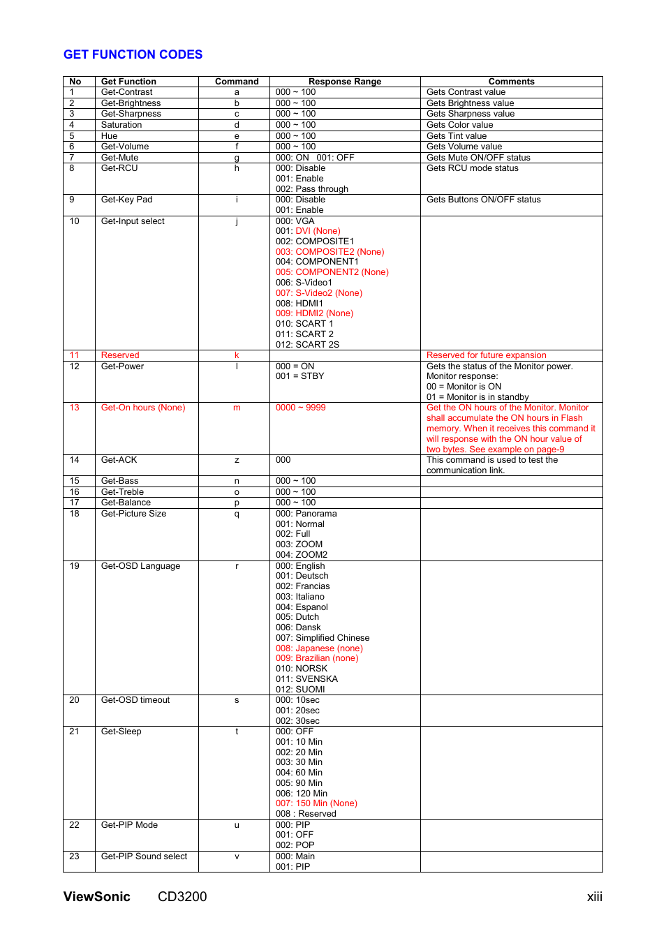 Viewsonic cd3200 xiii, Get function codes | VIEWSONIC VS11857 User Manual | Page 63 / 66