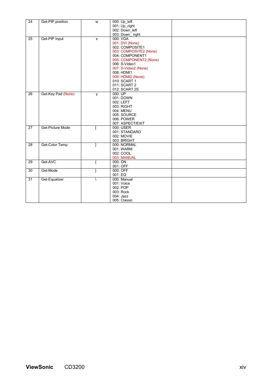 Viewsonic cd3200 xiv | VIEWSONIC VS11857 User Manual | Page 64 / 66