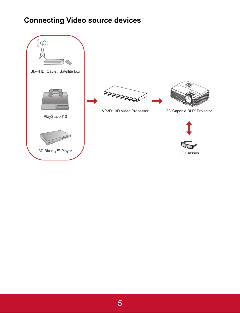 Connecting video source devices | VIEWSONIC VP3D1 User Manual | Page 10 / 18