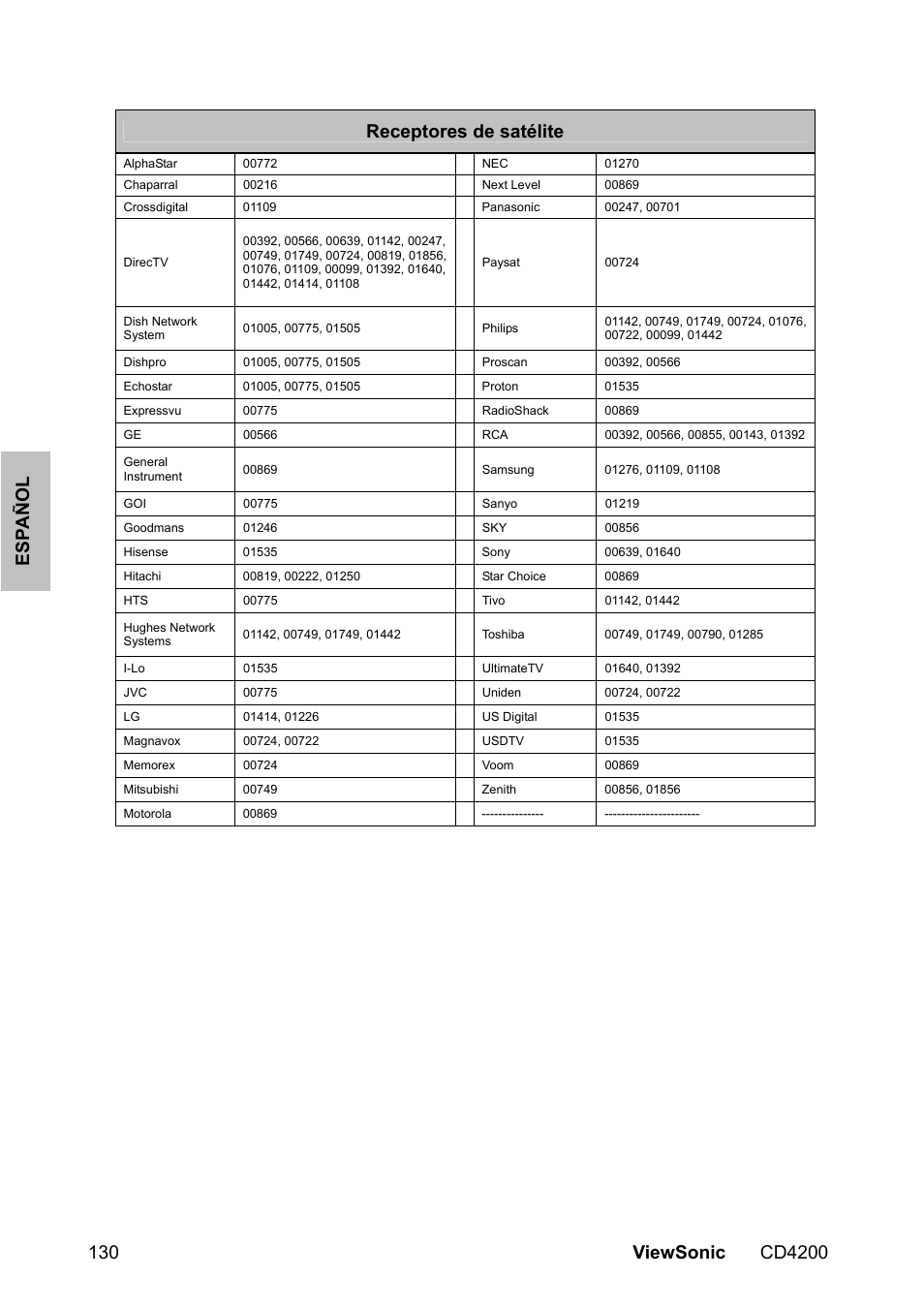 VIEWSONIC CD4200 User Manual | Page 137 / 149