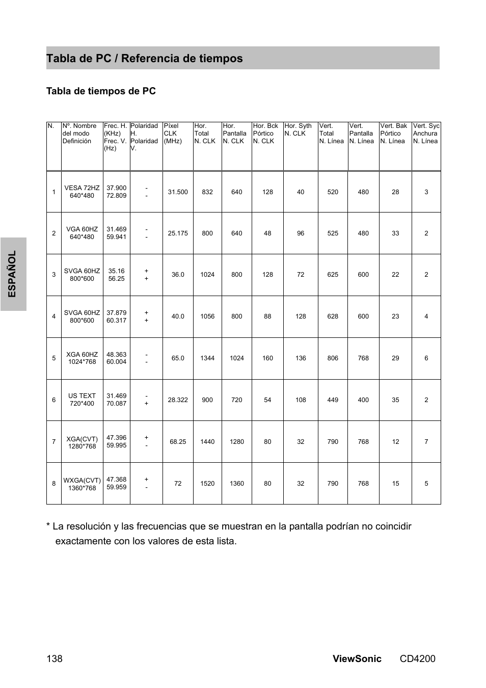 Tabla de pc / referencia de tiempos, Tabla de tiempos de pc | VIEWSONIC CD4200 User Manual | Page 145 / 149