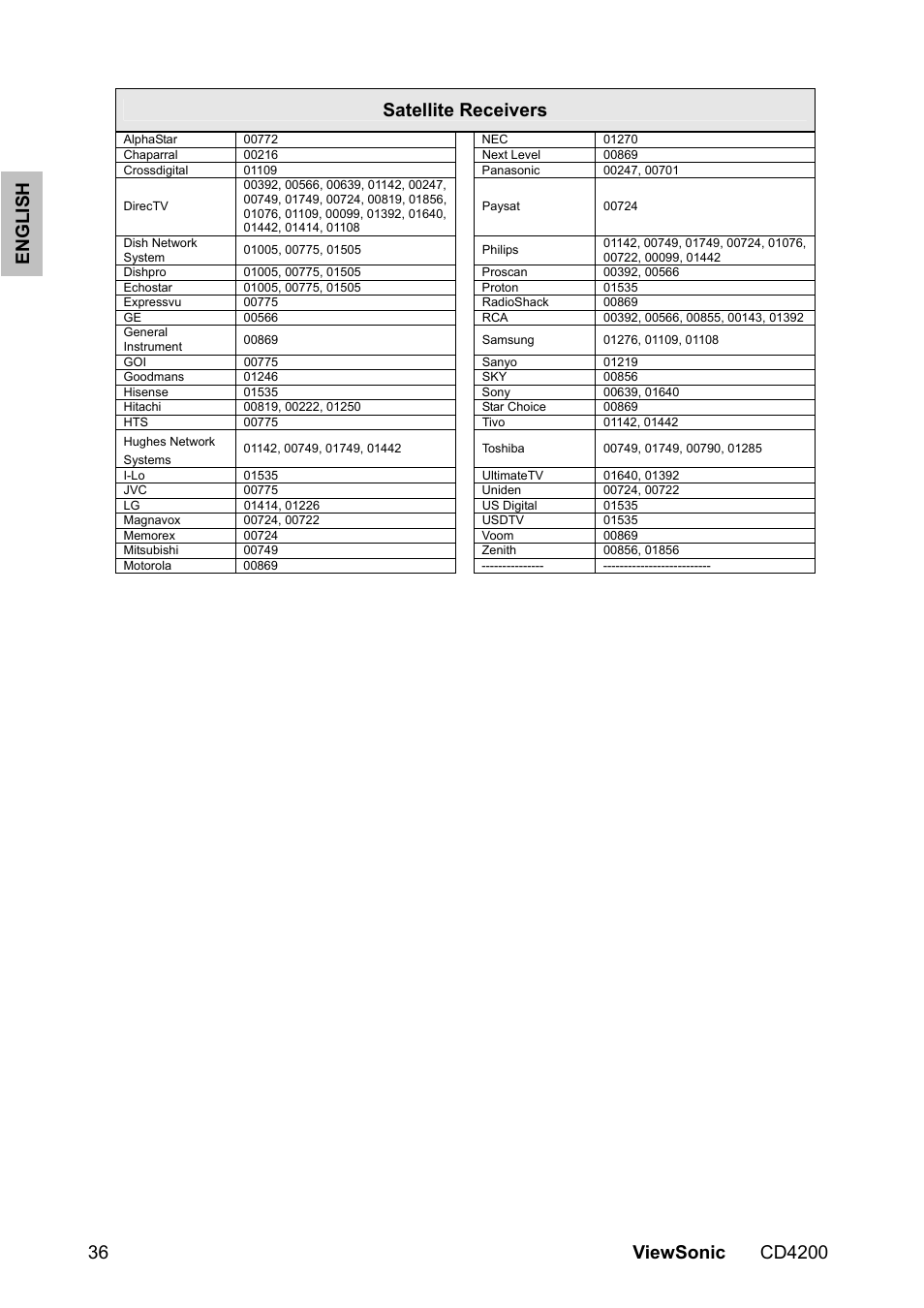 Satellite receivers | VIEWSONIC CD4200 User Manual | Page 43 / 149