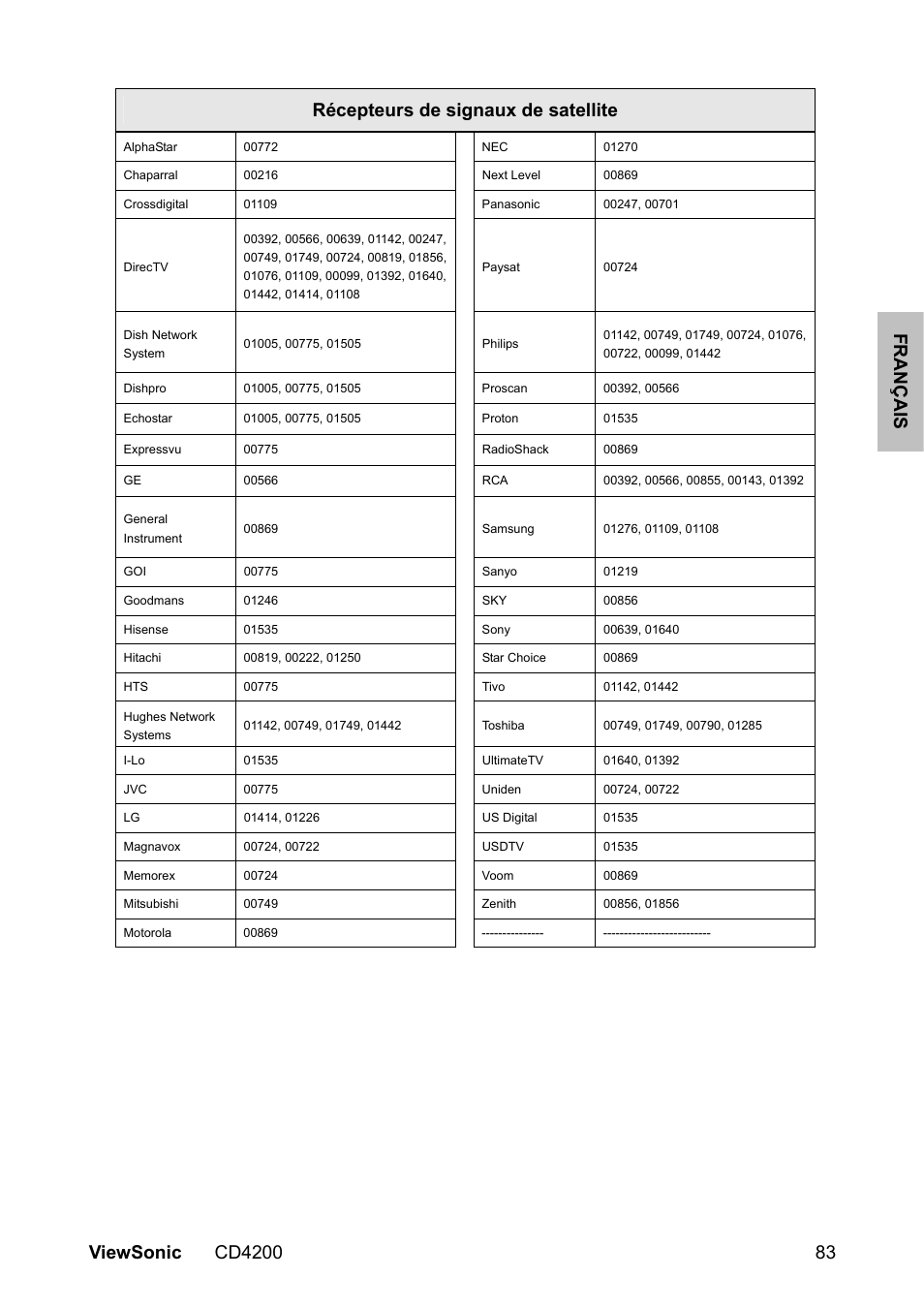 VIEWSONIC CD4200 User Manual | Page 90 / 149