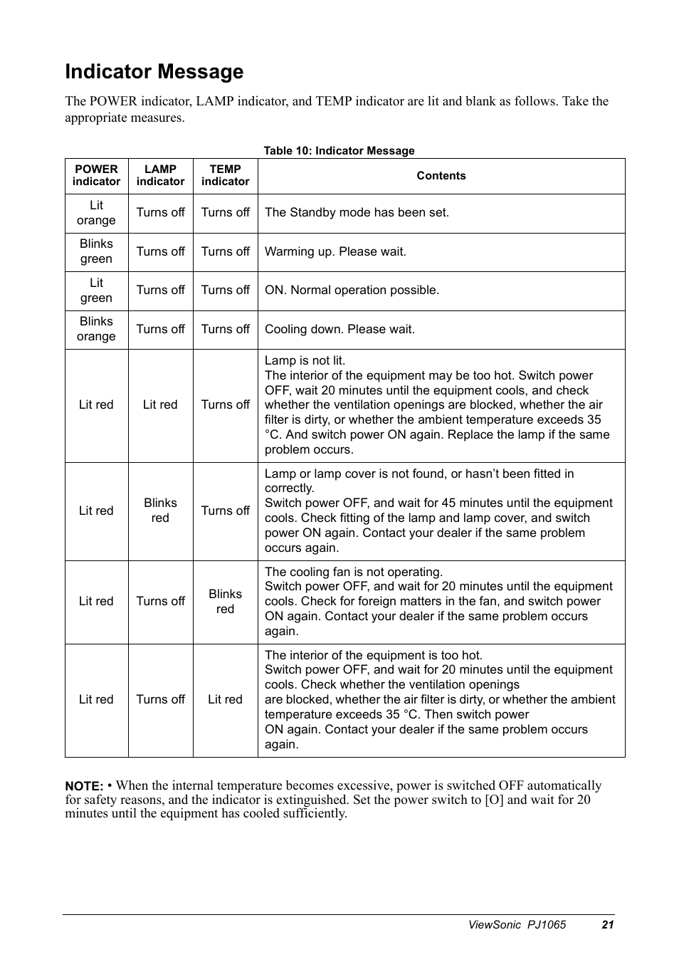 Indicator message | VIEWSONIC PJ1065 User Manual | Page 23 / 30