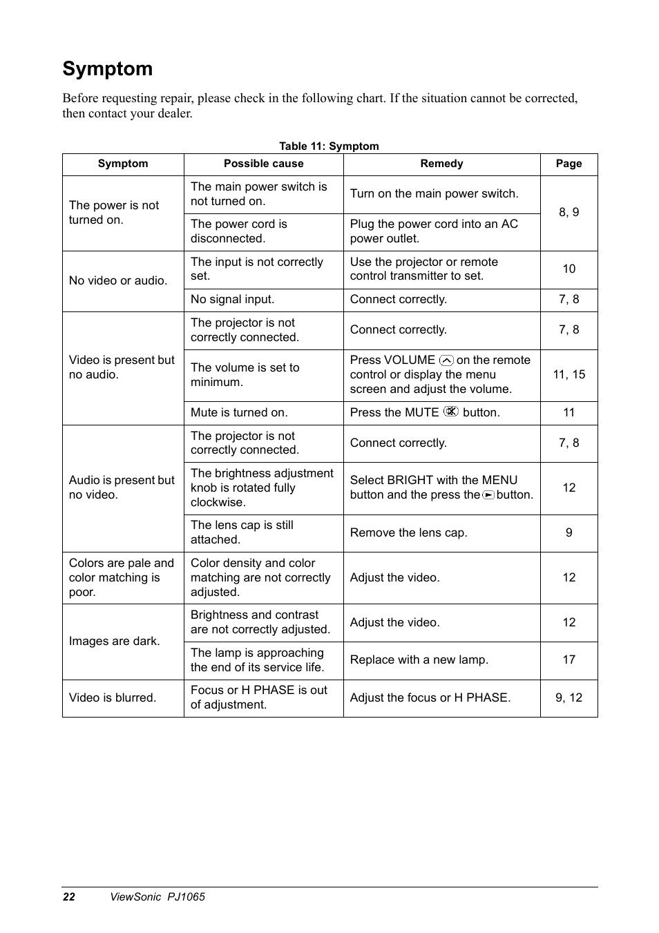 Symptom | VIEWSONIC PJ1065 User Manual | Page 24 / 30