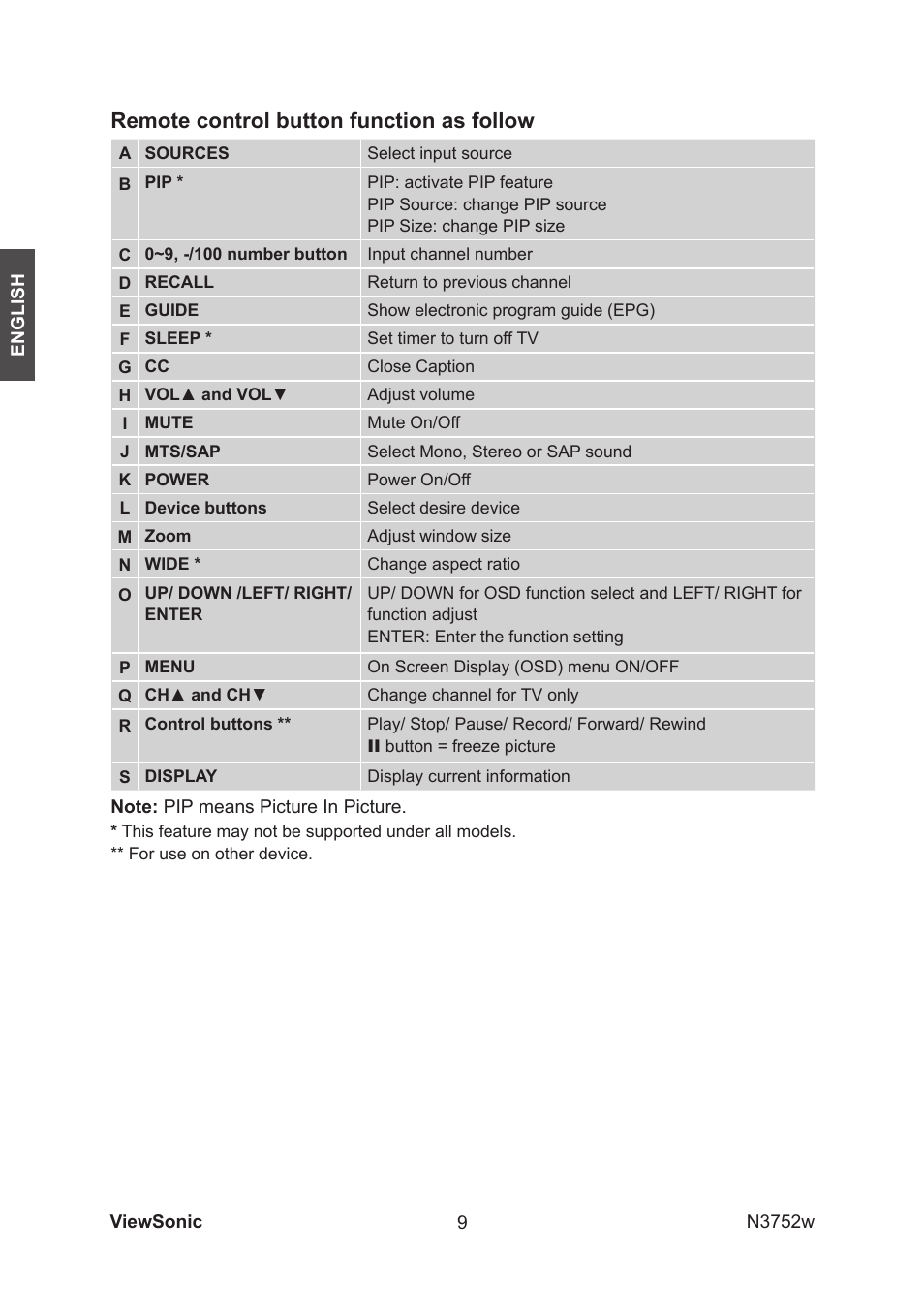 Remote control button function as follow | VIEWSONIC N3752w User Manual | Page 11 / 40