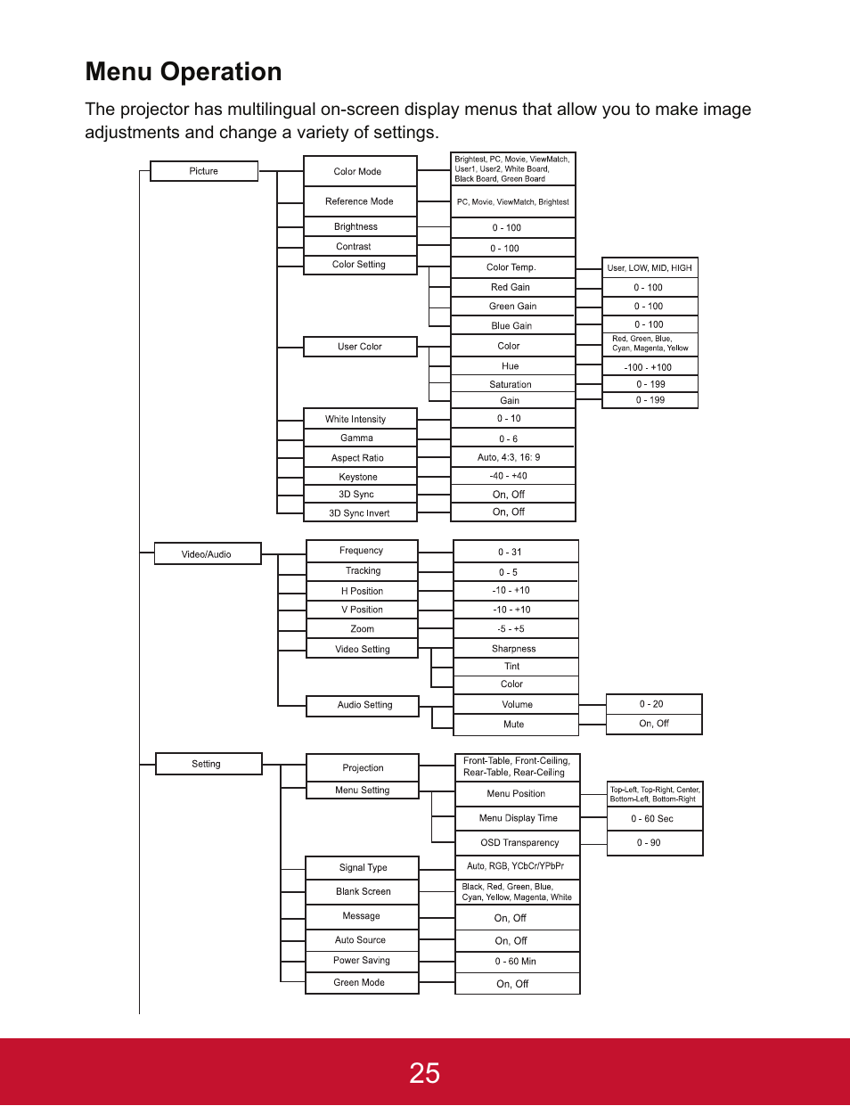 VIEWSONIC PJD5123 User Manual | Page 28 / 53