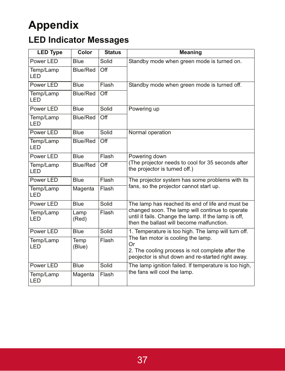Appendix, Led indicator messages | VIEWSONIC PJD5123 User Manual | Page 40 / 53