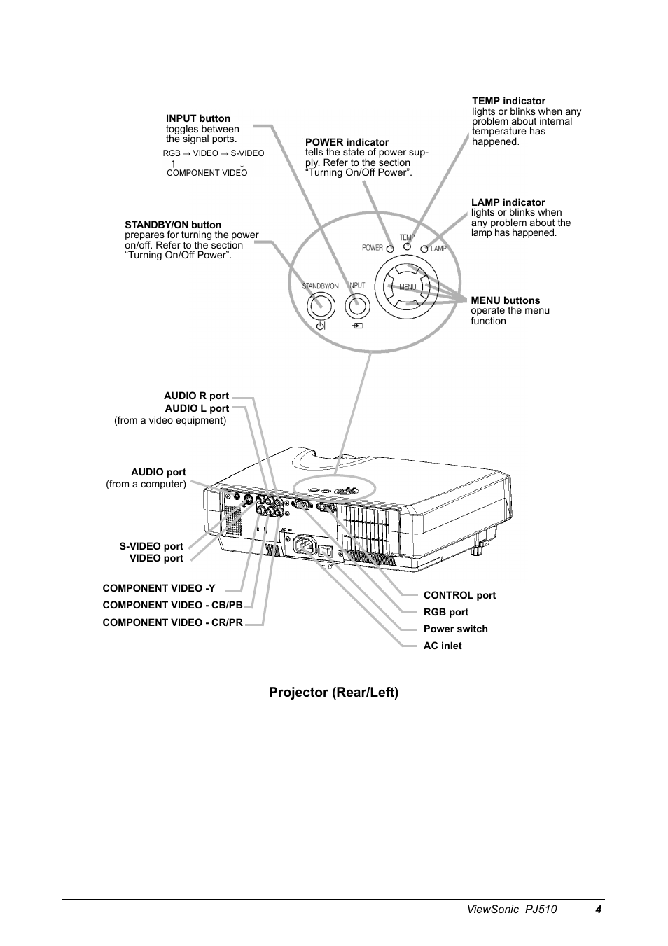 Projector (rear/left) | VIEWSONIC PJ510 User Manual | Page 7 / 49