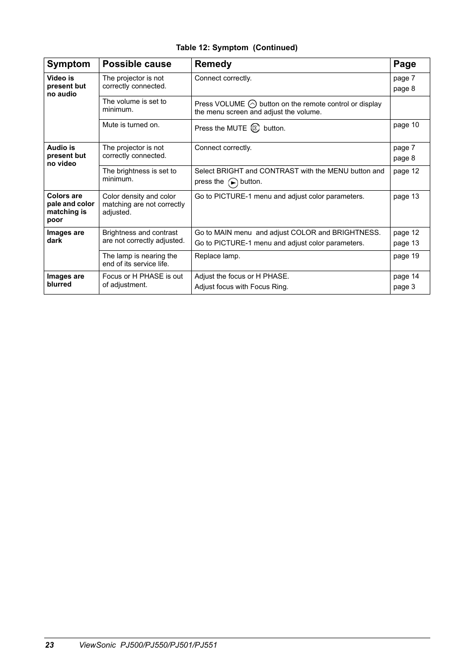 Symptom possible cause remedy page | VIEWSONIC PJ500 User Manual | Page 26 / 32