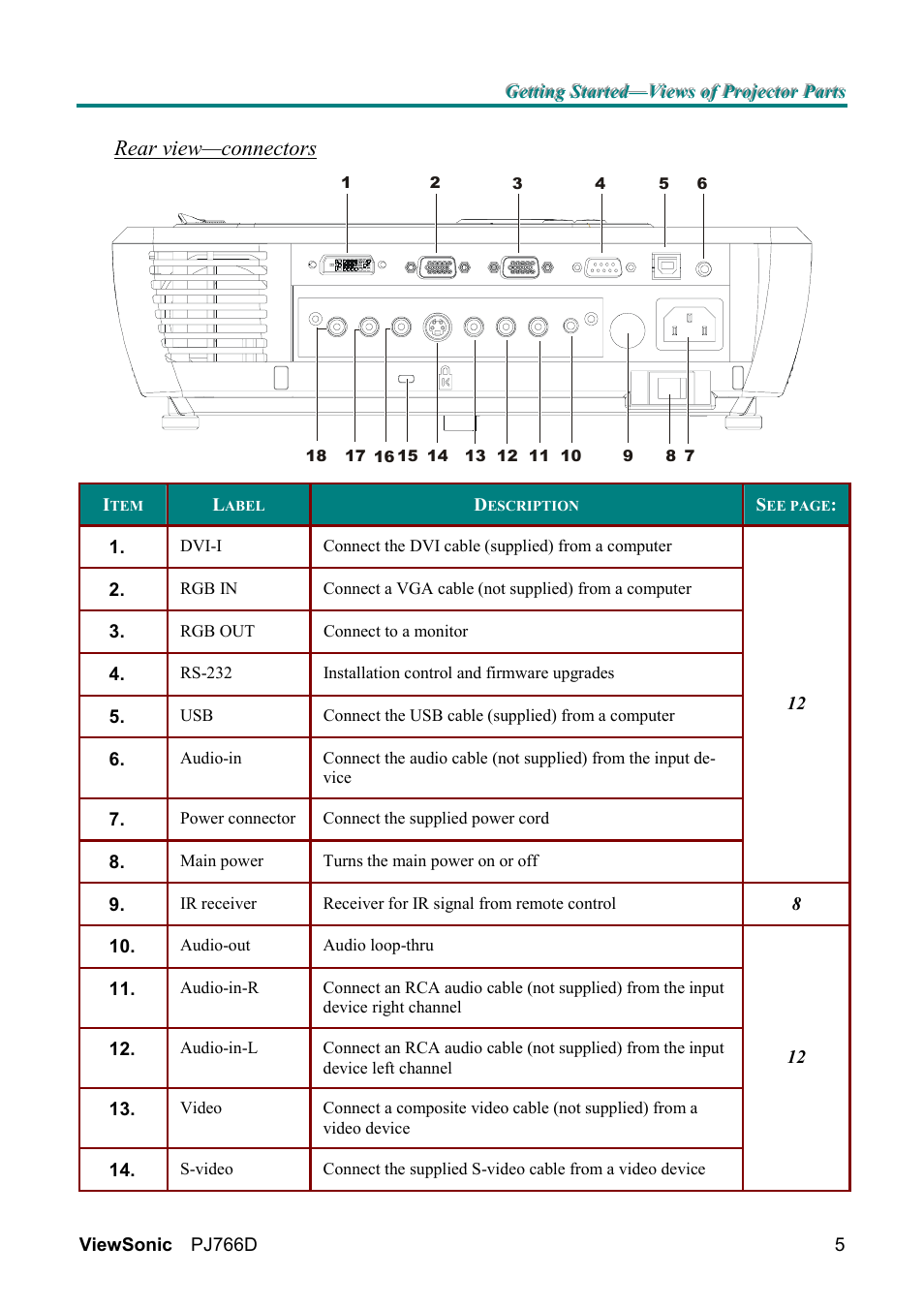 Rear view—connectors | VIEWSONIC PJ766D-1 User Manual | Page 11 / 50