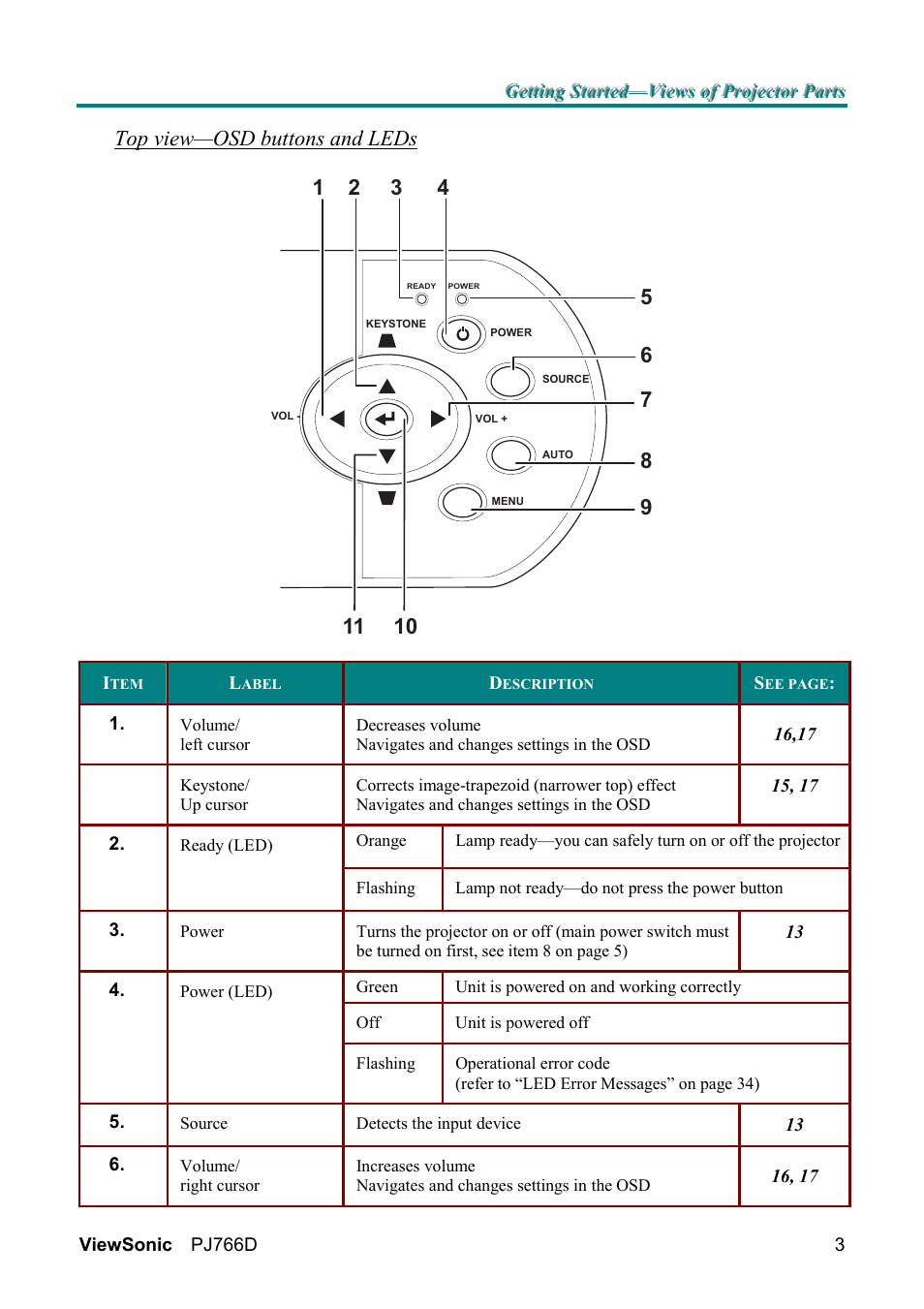 Top view—osd buttons and leds | VIEWSONIC PJ766D-1 User Manual | Page 9 / 50