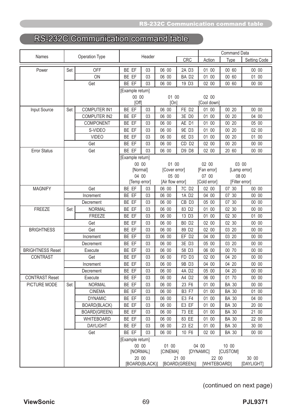 Rs-232c communication command table, Continued on next page) | VIEWSONIC XGA LCD PROJECTOR pjl9371 User Manual | Page 74 / 89