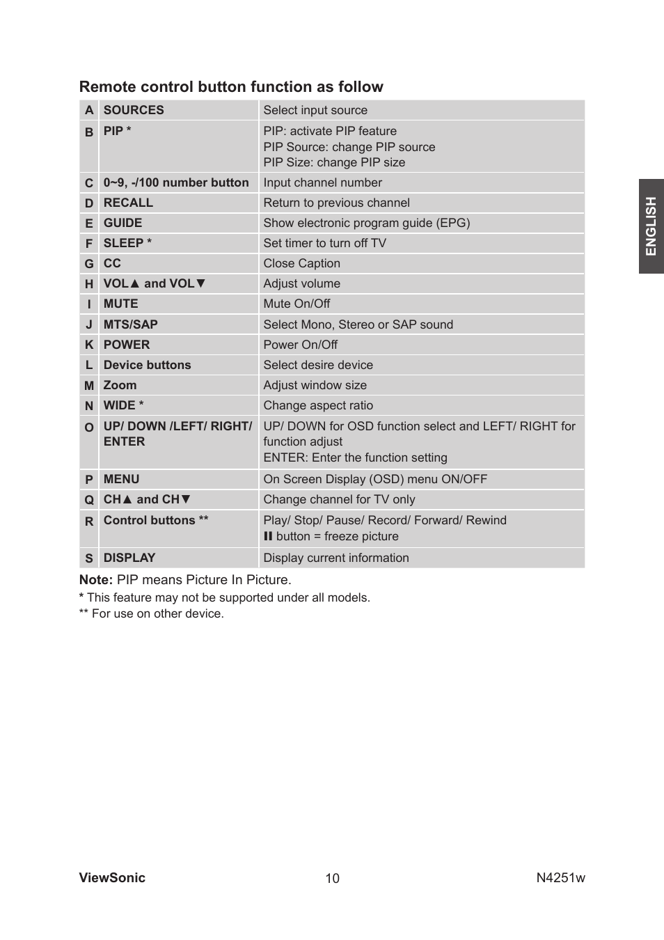 Remote control button function as follow | VIEWSONIC VS11502-1M User Manual | Page 12 / 41
