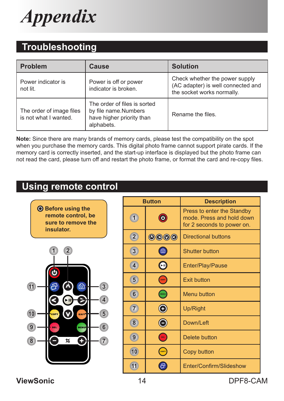 Appendix, Troubleshooting using remote control, Viewsonic 14 dpf8-cam | VIEWSONIC VS13784 User Manual | Page 19 / 26