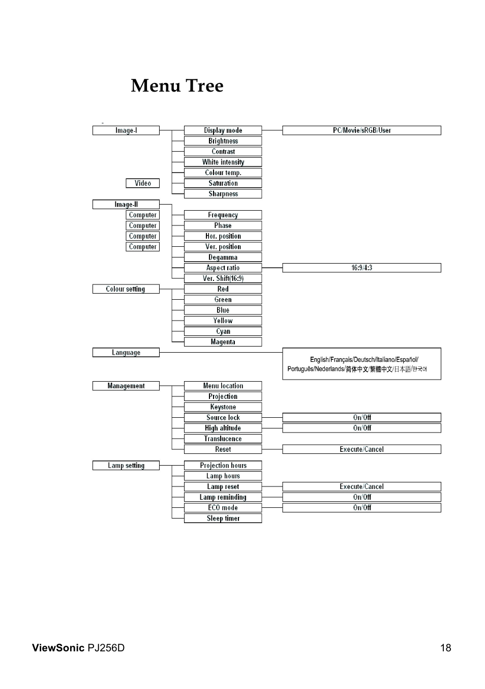 Menu tree | VIEWSONIC PJ256D User Manual | Page 22 / 38