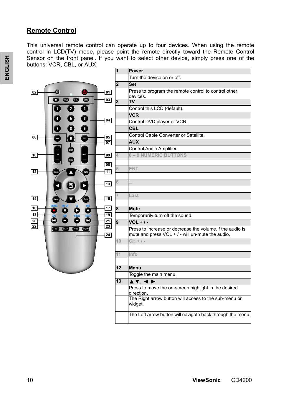 Remote control | VIEWSONIC VS11778 User Manual | Page 17 / 149