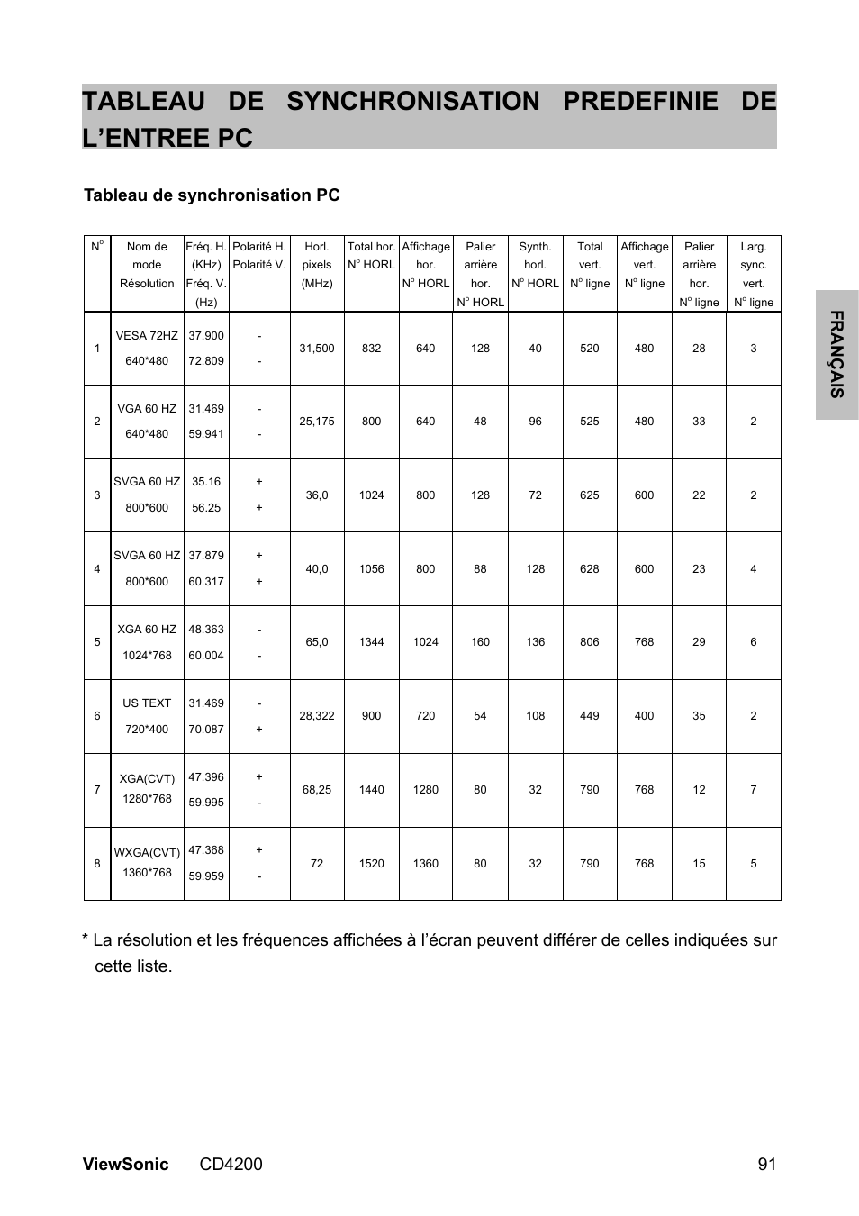 Tableau de synchronisation pc | VIEWSONIC VS11778 User Manual | Page 98 / 149