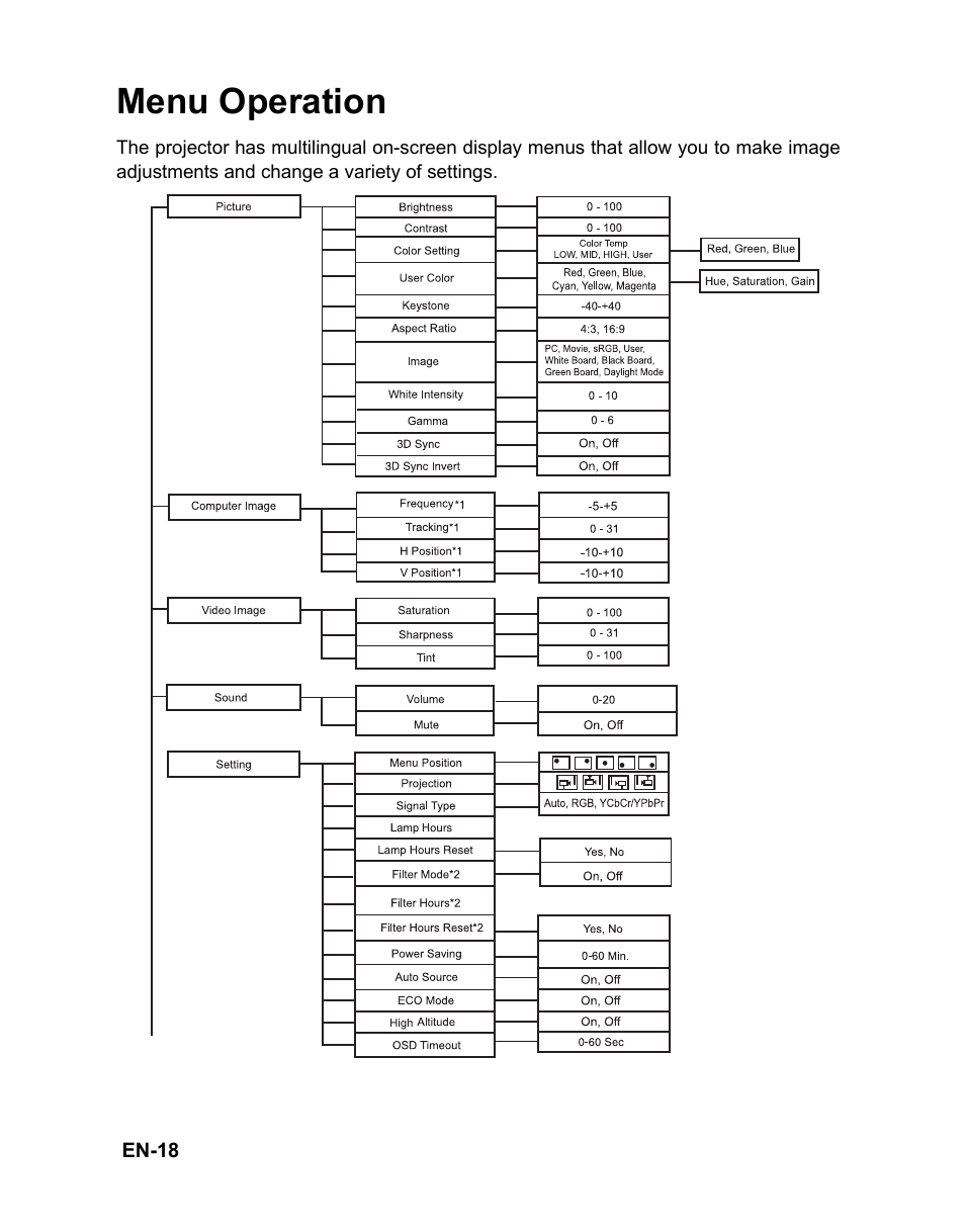 Menu operation | VIEWSONIC PJD6212 User Manual | Page 21 / 43