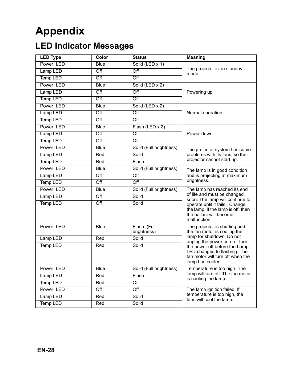 Appendix, Led indicator messages, En-28 | VIEWSONIC PJD6212 User Manual | Page 31 / 43