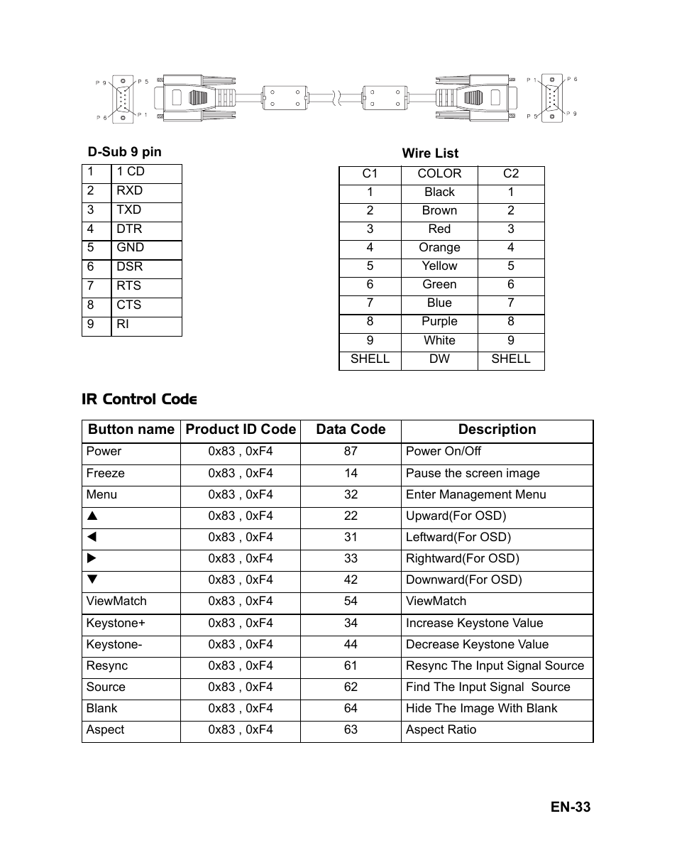 Ir control code | VIEWSONIC PJD6212 User Manual | Page 36 / 43