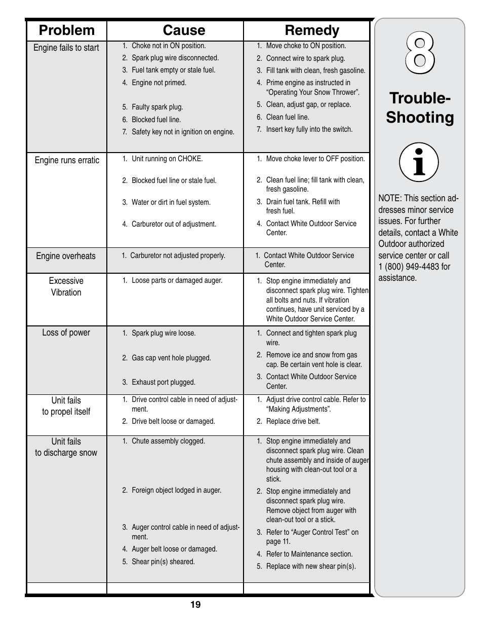 Trouble- shooting, Cause problem remedy | White Outdoor 769-01923A User Manual | Page 19 / 28