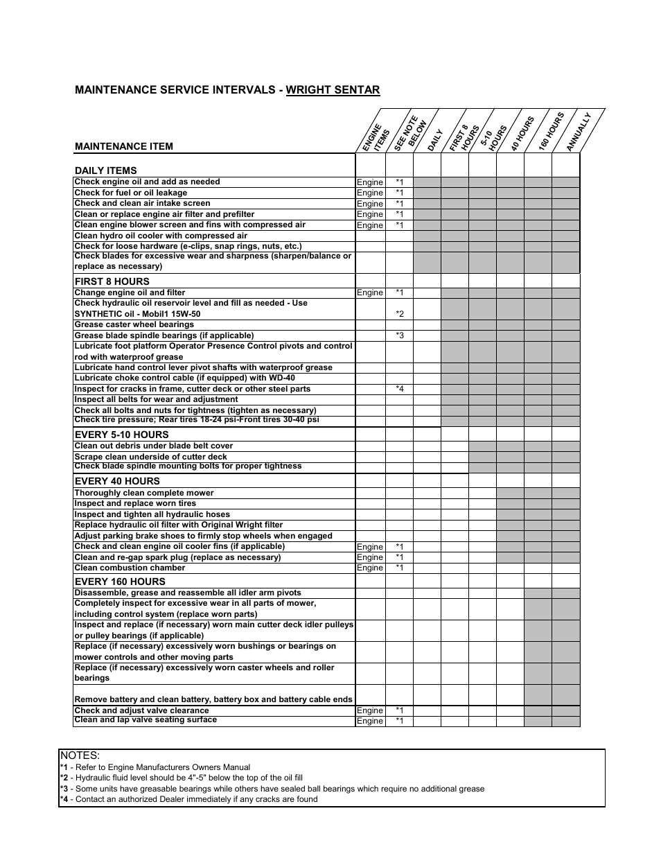 Maintenance service intervals - wright sentar | Wright Manufacturing Sentar Commercial Mower User Manual | Page 16 / 17