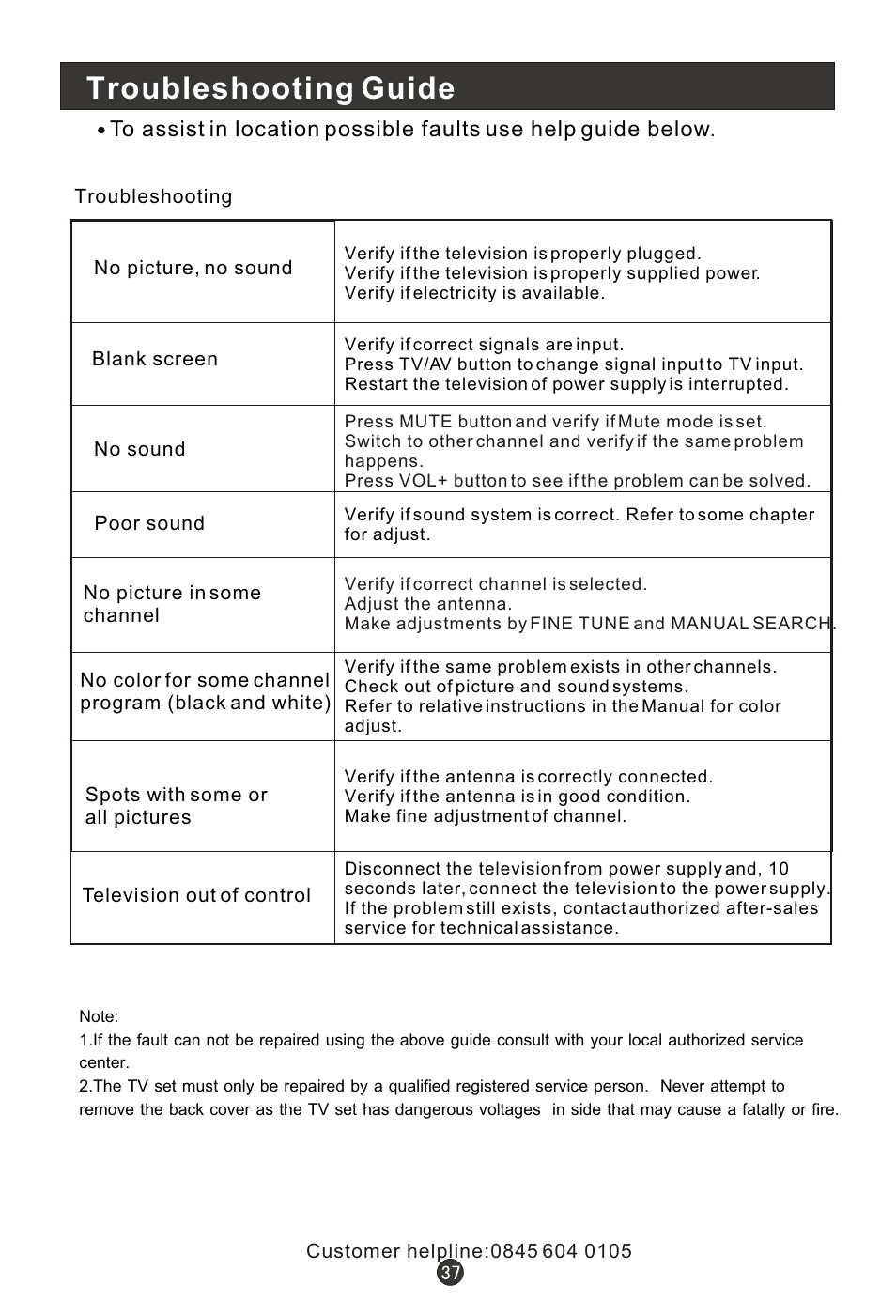 Т³гж 41, Troubleshooting guide | Wharfedale L15T11W-A User Manual | Page 41 / 44