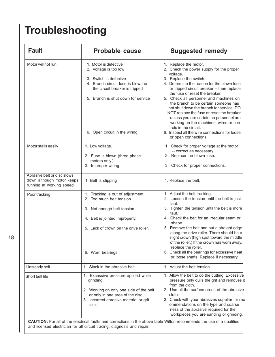 Troubleshooting, Fault probable cause suggested remedy | Wilton 4400A User Manual | Page 18 / 32