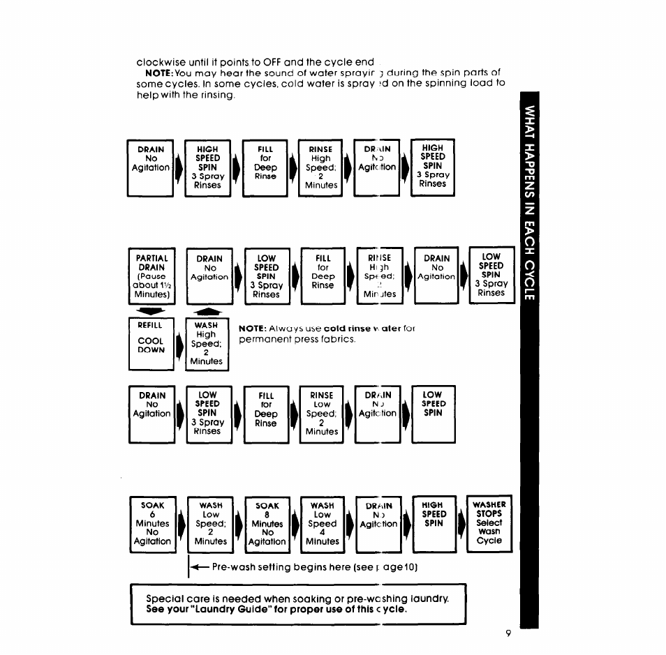 Whirlpool LT5000XL User Manual | Page 9 / 16