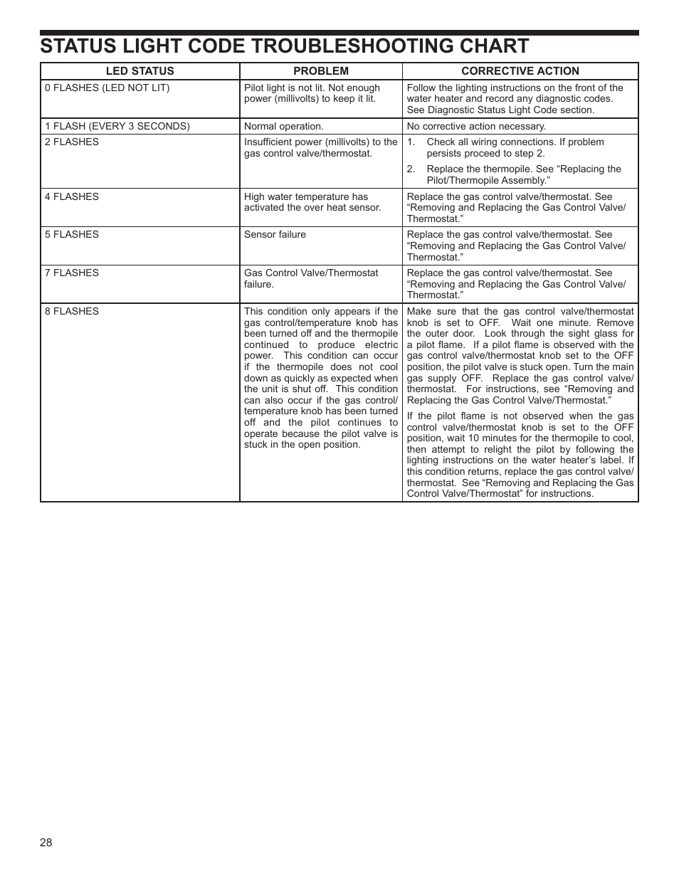 Status light code, Status light code troubleshooting chart | Whirlpool Residential Gas Water Heater with the Flame Lock Safety System User Manual | Page 28 / 32