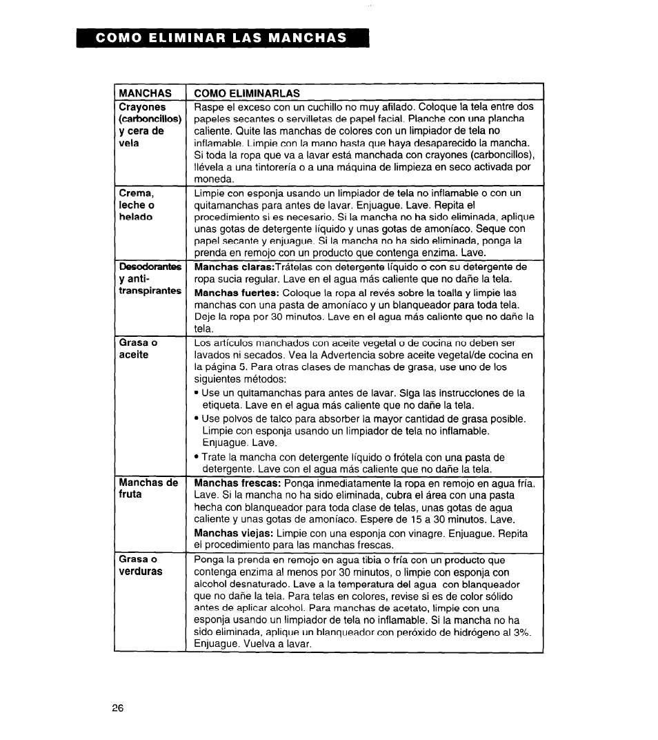 Crema, leche o helado, Desodorantes y anti­ transpirantes manchas, Manchas fuertes | Grasa o aceite, Manchas de fruta manchas frescas, Manchas viejas, Grasa o verduras | Whirlpool 3366859 User Manual | Page 48 / 56