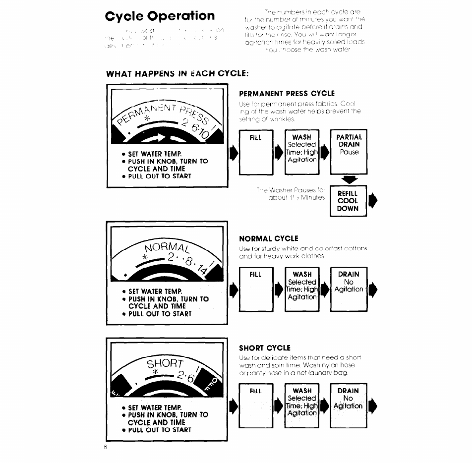 Cycle operation, Set water temp, Push in knob, turn to cycle and time | Pull out to start, Push in knob. turn to cycle and time | Whirlpool LC4500XK User Manual | Page 8 / 12