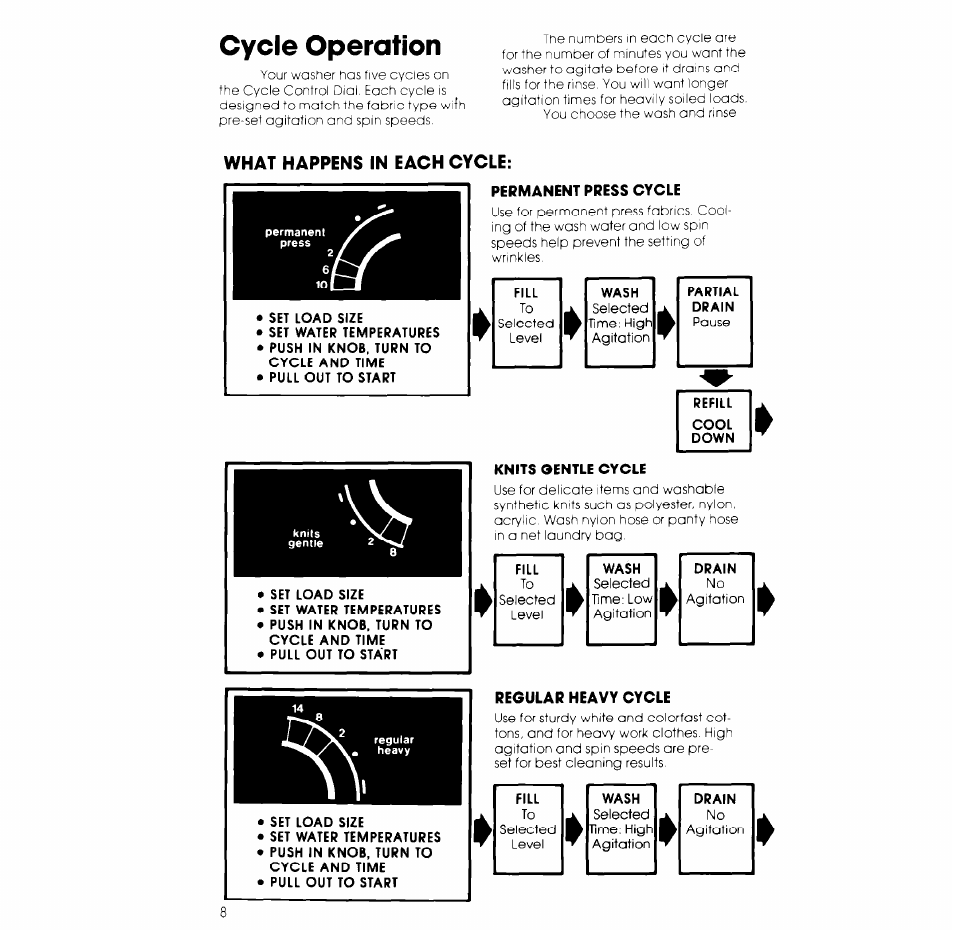 Cycle operation, What happens in each cycle, Permanent press cycle | Knits gentle cycle, Regular heavy cycle, Permanent press, Regular heavy | Whirlpool 2LA5700XK User Manual | Page 8 / 12