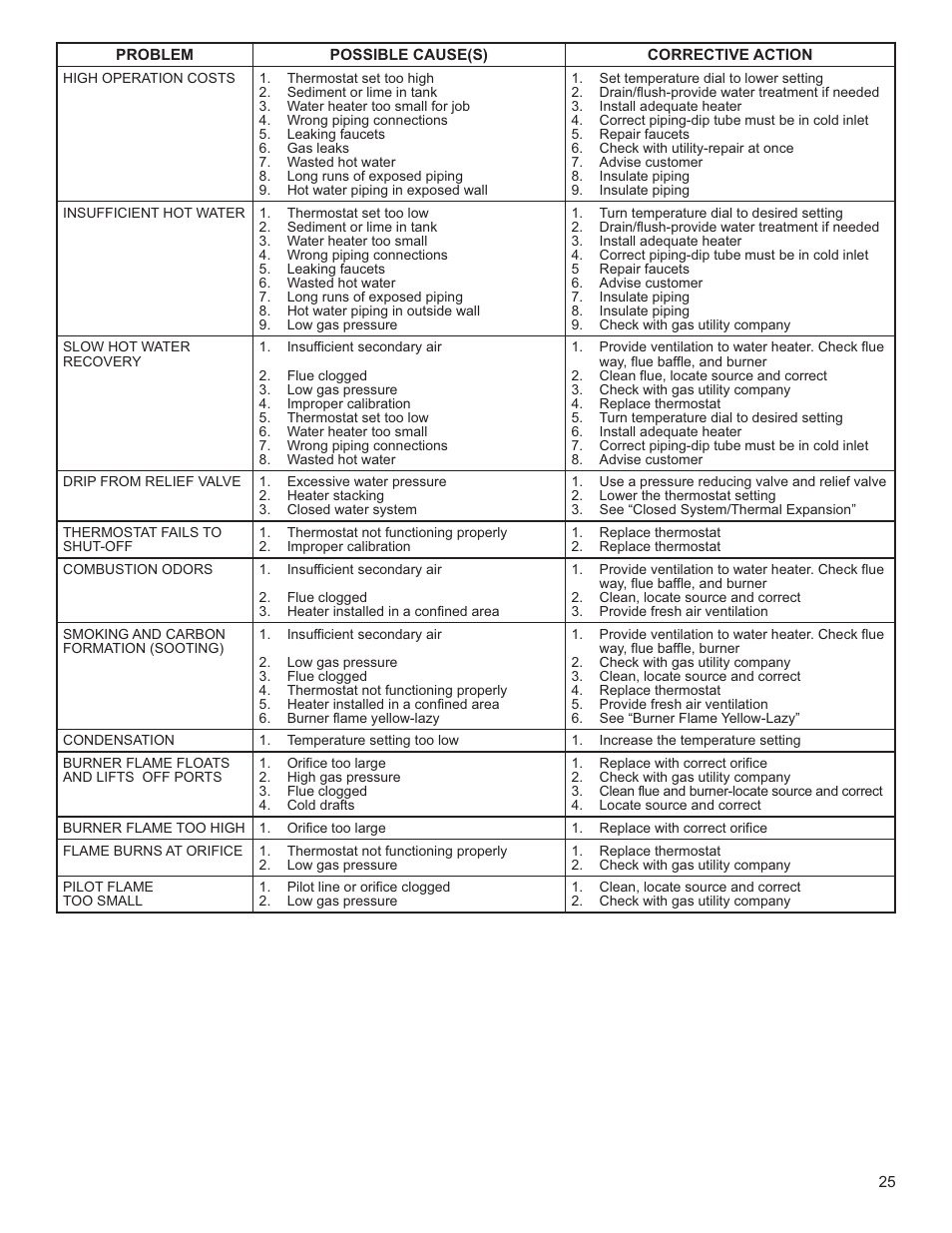 Whirlpool Energy Smart W10100870 User Manual | Page 25 / 28