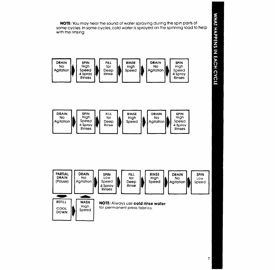 Whirlpool LA57lOXP User Manual | Page 7 / 16